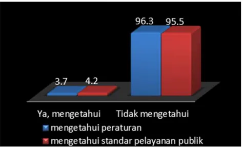 Grafik 11: Tingkat pengetahuan responden terhadap peraturan dan standar pelayanan listrik