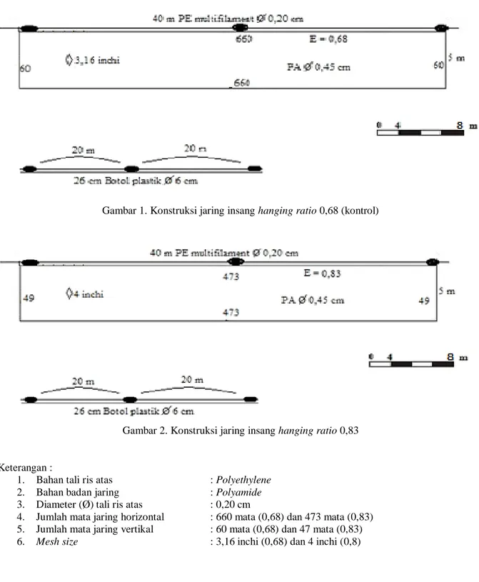 Gambar 1. Konstruksi jaring insang hanging ratio 0,68 (kontrol) 