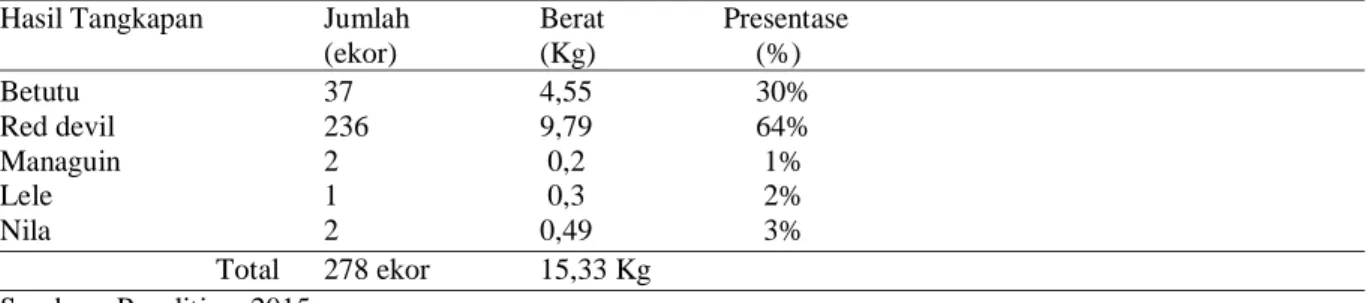 Tabel 2. Komposisi Hasil Tangkapan Jaring Insang Hanging ratio 0,83. 