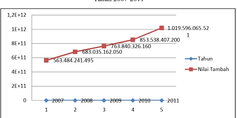 Grafik 1.1Total Nilai tambah Industri Besar dan Sedang (IBS) Indonesia