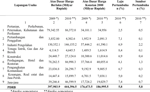 Tabel 1.1Nilai PDRB Jawa Tengah Tahun 2009 dan 2010 serta Laju Pertumbuhan