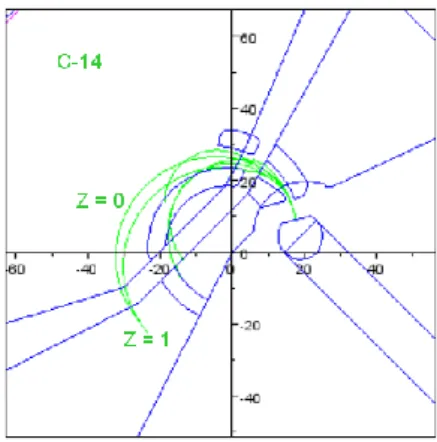 Gambar 2.  Simulasi lintasan  14 C −  pada DECY-13 frekuensi pemercepat ~ 72 MHz, awal posisi dan fase: x = 17,5  mm; y = 9 mm; z =−2,−1,0, 1, dan 2 mm; −50º