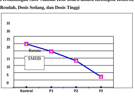Gambar 1. Grafik Perbandingan skor Manual Hole Board antara Kelompok Kontrol,  Dosis Rendah, Dosis Sedang, dan Dosis Tinggi 