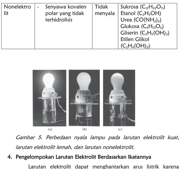Gambar  5.  Perbedaan  nyala  lampu  pada  larutan  elektrolit  kuat,  larutan elektrolit lemah, dan larutan nonelektrolit