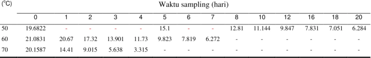 Tabel 3 Konsentrasi Kloramfenikol (ppm) dalam Sediaan Tetes Mata dengan  Menggunakan Dapar Borat Yang Disterilisasi Tanpa Pemanasan 