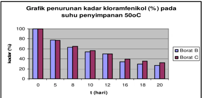 Grafik penurunan kadar kloramfenikol (% ) pada  suhu penyimpanan 50oC