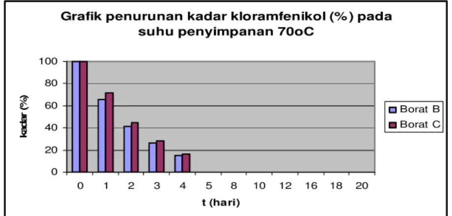 Grafik penurunan kadar kloramfenikol (% ) pada  suhu penyimpanan 70oC
