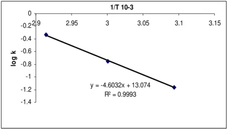 Gambar di bawah ini adalah Plot Arrhenius yang merupakan plot antara log k dari  masing-masing suhu terhadap 1/T