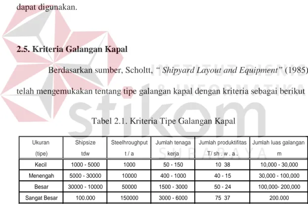 Tabel 2.1. Kriteria Tipe Galangan Kapal 