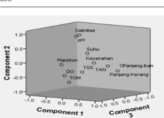 Gambar 10 Rotasi Plot Analisis Komponen Uta- Uta-ma pada Polikultur