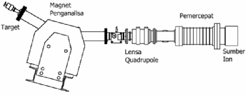 Gambar 13. Layout magnet penganalisis. 