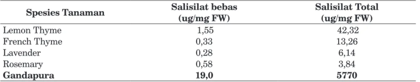 Tabel 1. Konsentrasi Salisilat pada Beberapa Tanaman