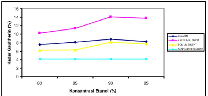 Gambar 3. Grafik hubungan antara konsentrasi etanol dengan kadar gaultherin pada  berbagai drying agent 