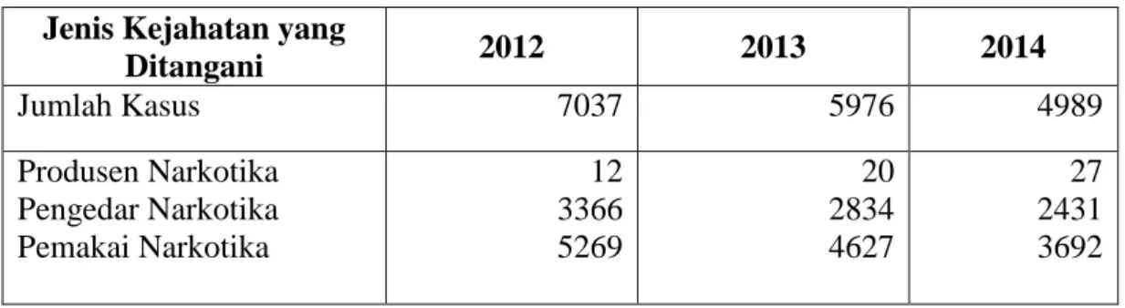 Tabel 1. Jumlah Pelaku Tindak Pidana Narkotika yang Ditangkap Oleh  Direktorat Reserse Polda Lampung 2012-2014 