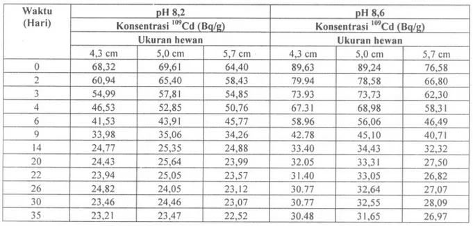 Tabel 2. Data biokinetika pelepasan kadmium dari air laut oleh Perna viridis