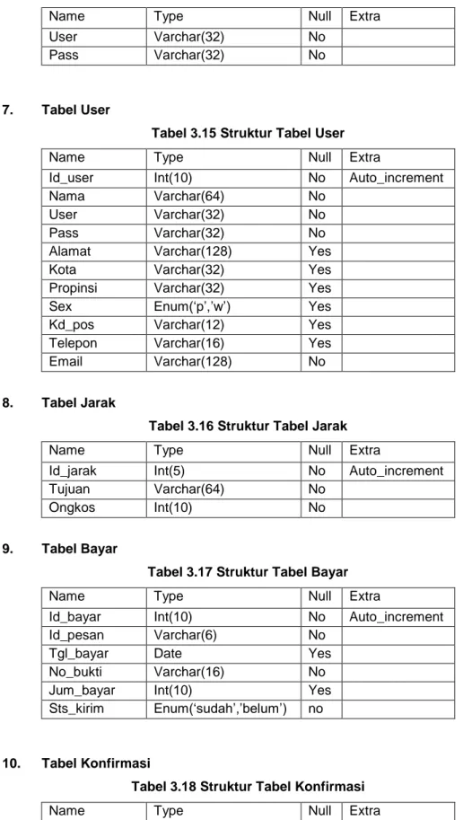 Tabel 3.15 Struktur Tabel User 