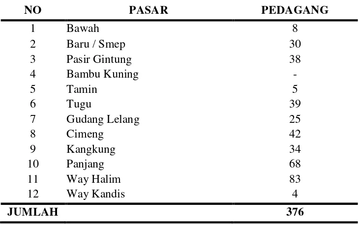 Tabel 4. Jumlah pedagang buah-buahan pada pasar tradisional Kota Bandar Lampung, Tahun 2012 