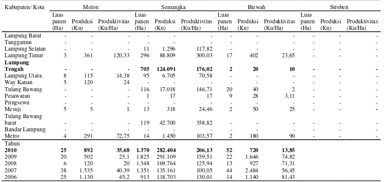 Tabel 1. Luas panen dan produksi tanaman buah-buahan semusim menurut kabupaten/kota di Provinsi Lampung, tahun 2010  