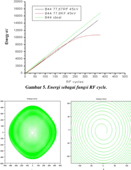 Gambar 5. Energi sebagai fungsi RF cycle. 