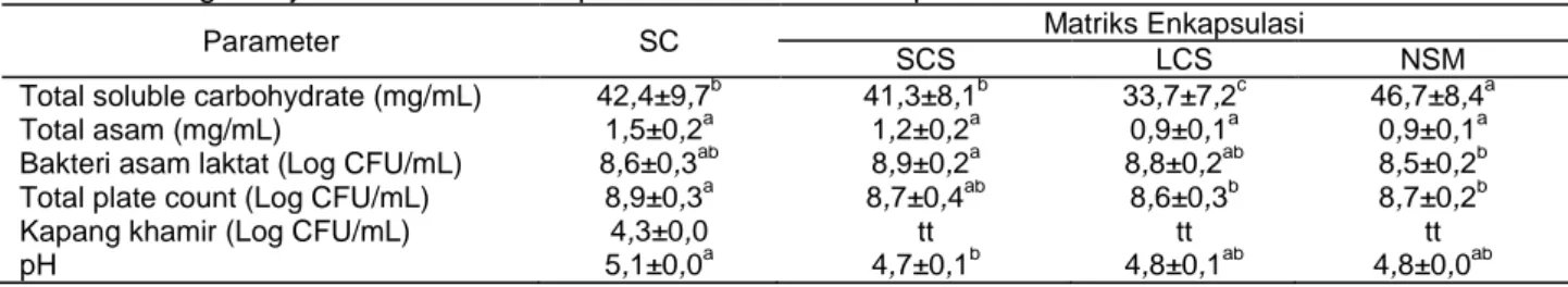 Tabel 2.  Pengaruh jenis starter terhadap karakteristik cairan tapioka  