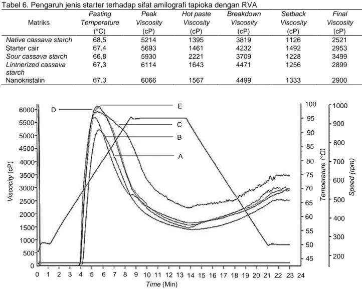 Tabel 6. Pengaruh jenis starter terhadap sifat amilografi tapioka dengan RVA   Matriks 