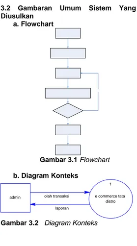Gambar 3.2   Diagram Konteks 