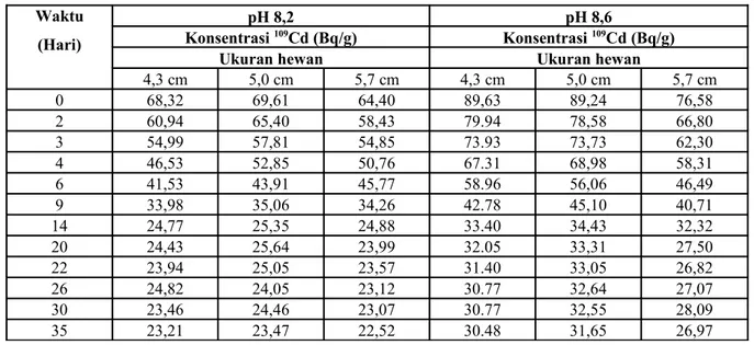 Tabel 2. Data biokinetika pelepasan kadmium dari air laut oleh Perna viridis Waktu