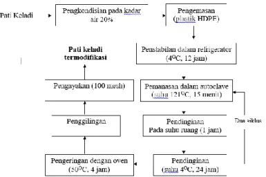 Gambar 1.  Diagram  alir  modifikasi  pati  dengan  Autoclaving–cooling  (Lehman  dkk.,  2003; Nurhayati, 2014) 