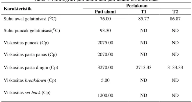 Tabel 1. Amilografi pati alami dan pati keladi termodifikasi 