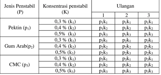 Tabel 6. Matrik Percobaan Pola Faktorial 3x3 dalam RAK dengan 3 Kali ulangan.