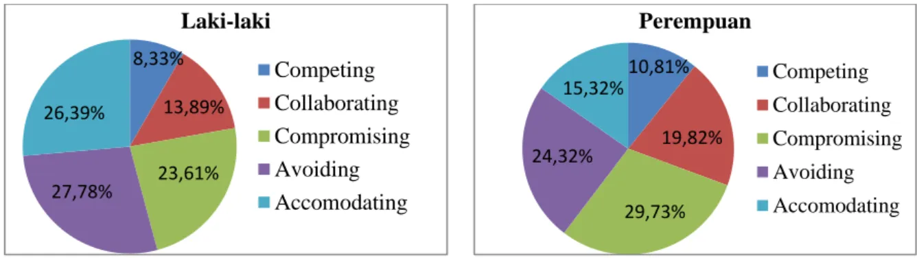 Gambar 3. Gaya manajemen konflik di LK menurut jenis kelamin 