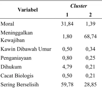 Tabel 4.3Jarak Pusat dengan 2 Cluster