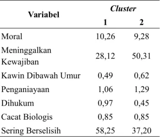 Tabel 4.5Final Centersdengan 2 cluster