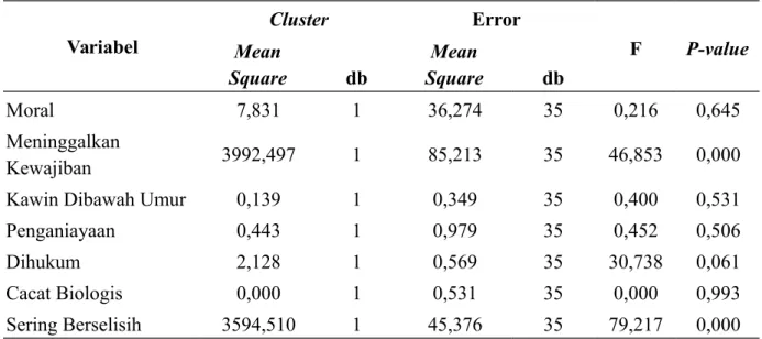 Tabel 4.7Analisis Keragaman (ANOVA) dengan 2 Cluster Variabel Cluster Error F P-value Mean Square db Mean Square db Moral 7,831 1 36,274 35 0,216 0,645 Meninggalkan  Kewajiban 3992,497 1 85,213 35 46,853 0,000