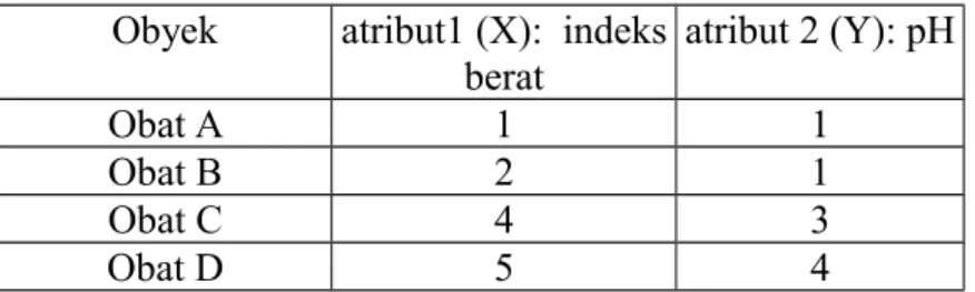 Tabel 4.1 Daftar obyek yang akan diolah dalam clustering Obyek atribut1 (X):  indeks