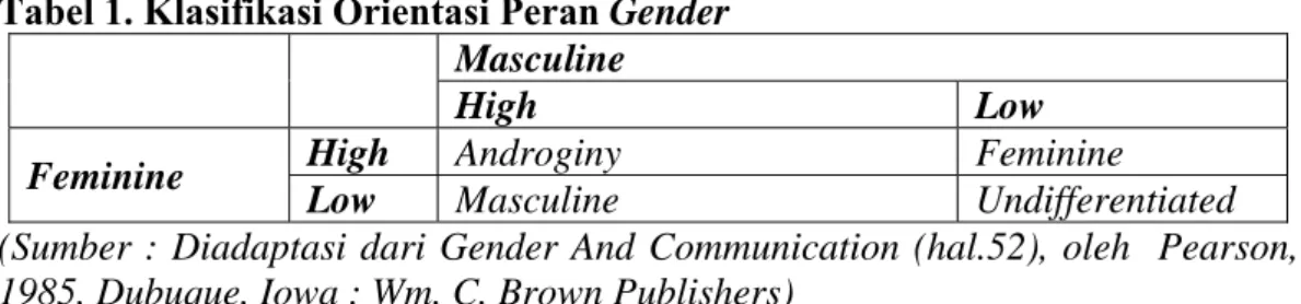 Tabel 1. Klasifikasi Orientasi Peran Gender  Masculine 