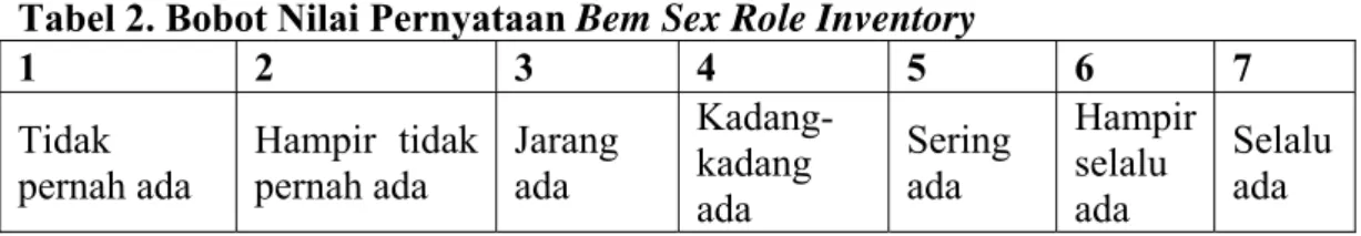 Tabel 2. Bobot Nilai Pernyataan Bem Sex Role Inventory 