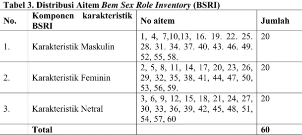 Tabel 3. Distribusi Aitem Bem Sex Role Inventory (BSRI)  No.  Komponen karakteristik 