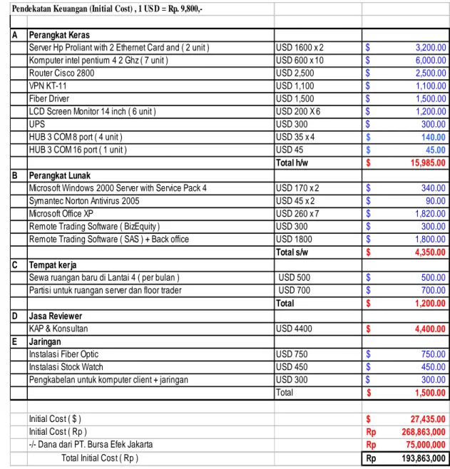 Tabel 4.3 Lembar kerja Biaya   P A B C D E