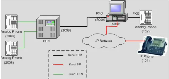 Gambar 10.1. Integrasi Jaringan IP dan jaringan PSTN via Asterisk Server 