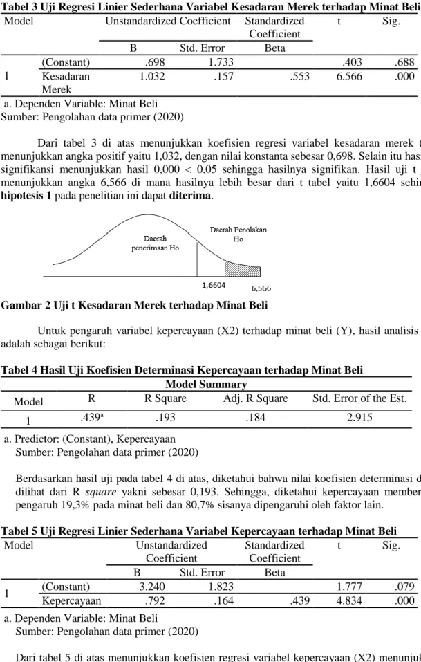 Tabel 3 Uji Regresi Linier Sederhana Variabel Kesadaran Merek terhadap Minat Beli  Model  Unstandardized Coefficient  Standardized 