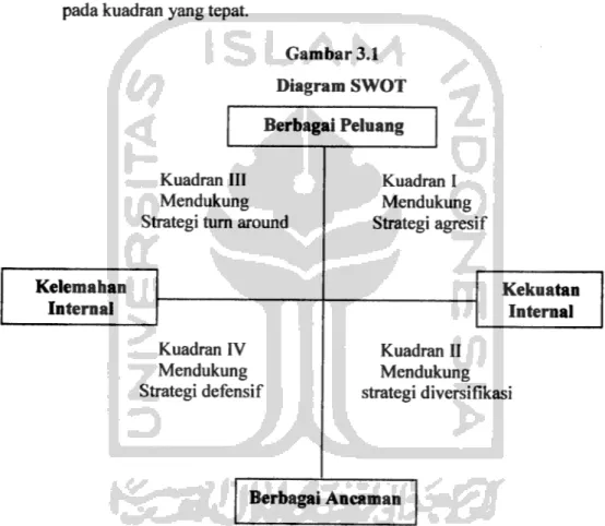 Gambar 3.1 Diagram SWOT Berbagai Peluang Kuadran Menduku Strategi turn II ng around Kuadran I Mendukung Strategi agresif Kelemahan Internal Kekuatan Internal St Kuadran 1Mendukuirategi defe V *g nsif Kuadran II Mendukung strategi diversii ikasi