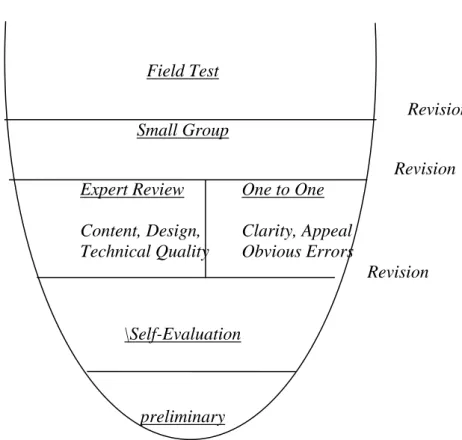 Gambar 1. langkah-langkah metode Research and Development (R &amp; D)  i.  Tahap 1, preliminary study (analisis desain) 