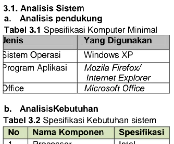 Tabel 3.1 Spesifikasi Komputer Minimal  Jenis  Yang Digunakan  Sistem Operasi  Windows XP  Program Aplikasi  Mozila Firefox/ 