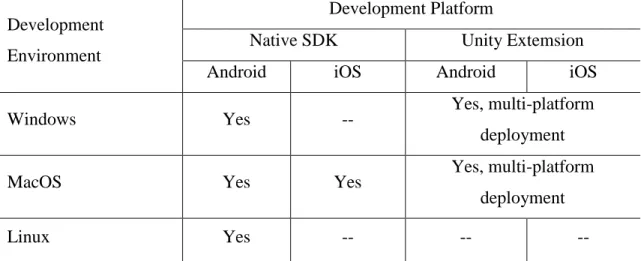 Tabel 2.2 Tabel Development Environment Vuforia ( Alexander dan Joseph,  2013) 