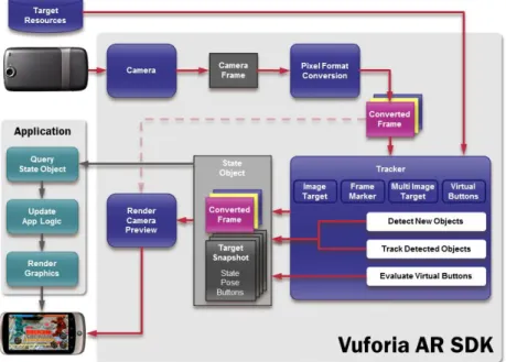 Diagram Arsitektur Vuforia SDK dapat dilihat pada Gambar 2.5. 