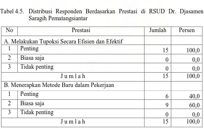Tabel 4.5. Distribusi Responden Berdasarkan Prestasi di RSUD Dr. Djasamen  Saragih Pematangsiantar 