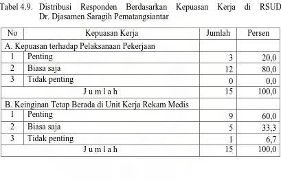 Tabel 4.9. Distribusi Responden Berdasarkan Dr. Djasamen Saragih Pematangsiantar 