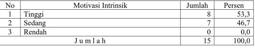 Tabel 4.10 Distribusi Responden Berdasarkan Kategori Motivasi Intrinsik di RSUD                 Dr