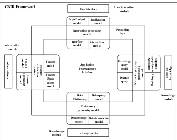 Gambar 2. Diagram Sistem CBIR 